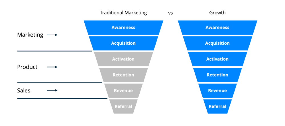 growth hacking