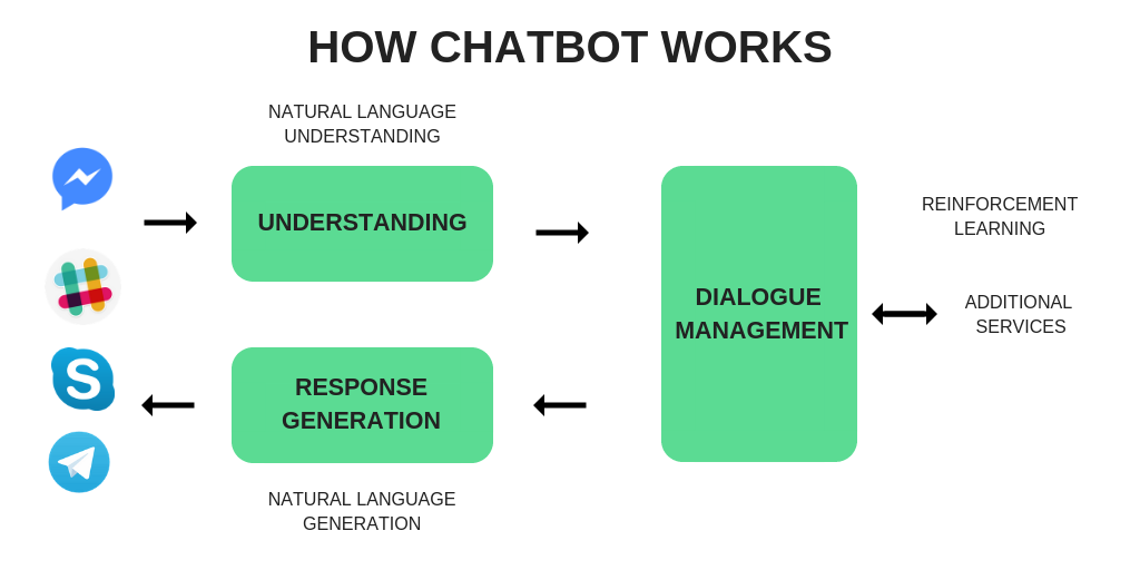 chatbot architecture