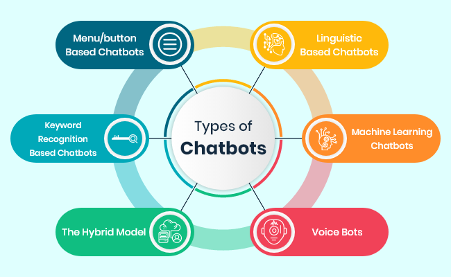 types of chatbots