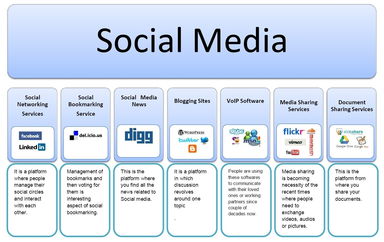 social media marketing