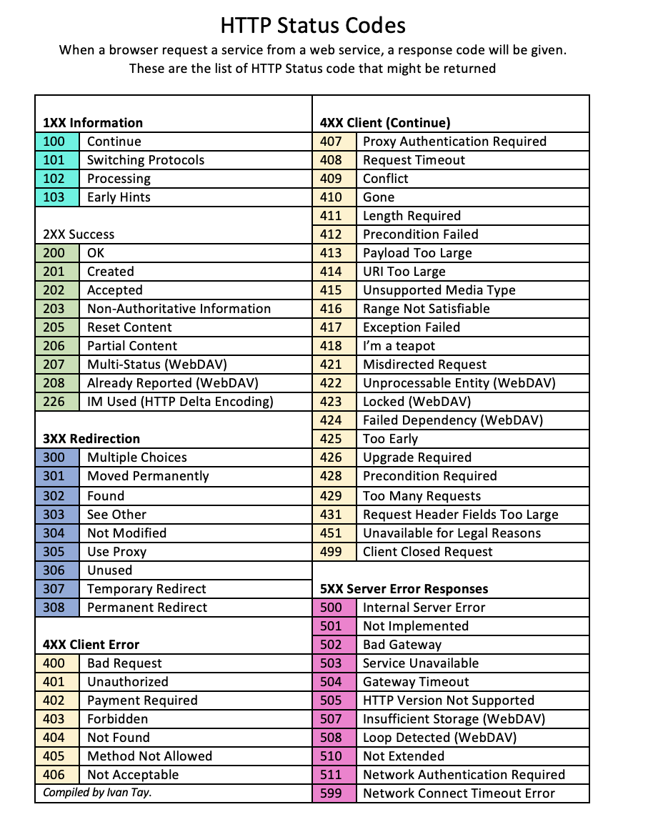 HTTP Status Codes and SEO: A Complete Guide + List