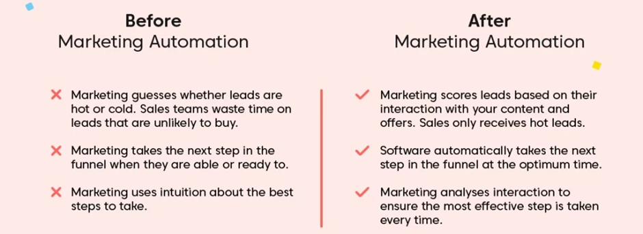 targeted marketing automation